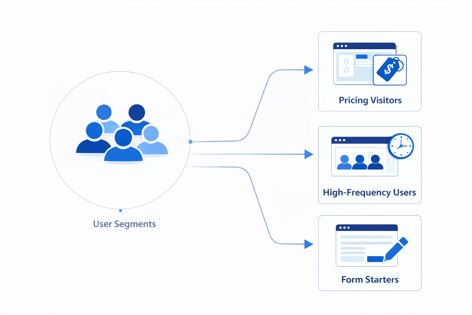 Intent-based audience segmentation diagram showing pricing visitors, high-frequency users, and form starters in B2B marketing.