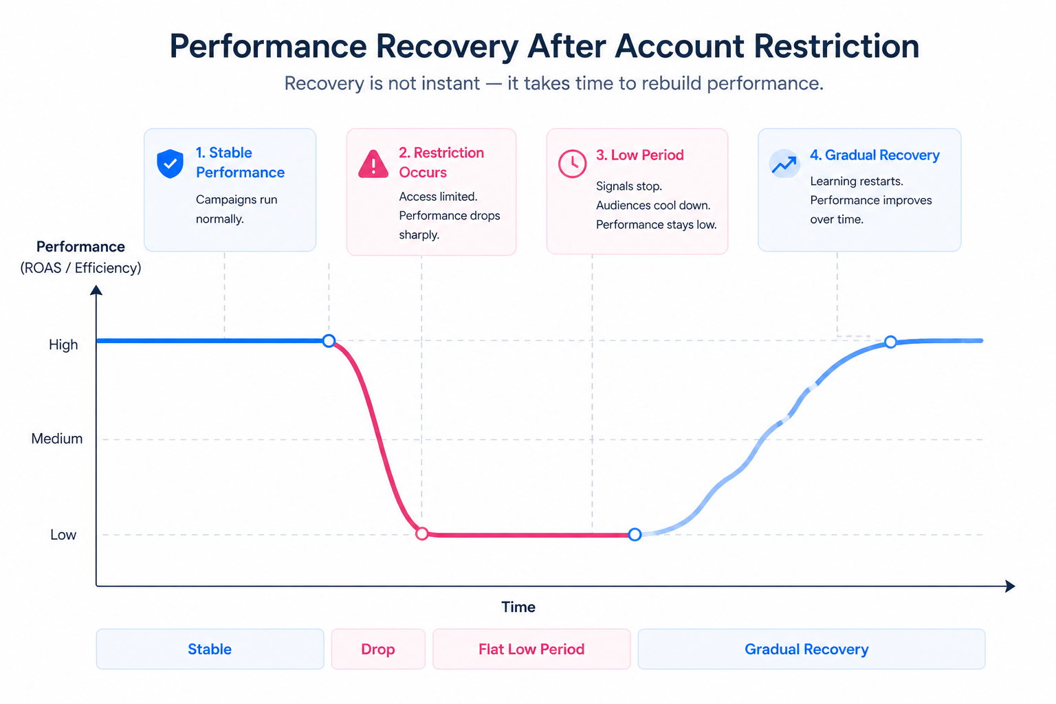 Line graph showing performance over time with a stable period, sharp drop after account restriction, flat low phase, and gradual recovery
