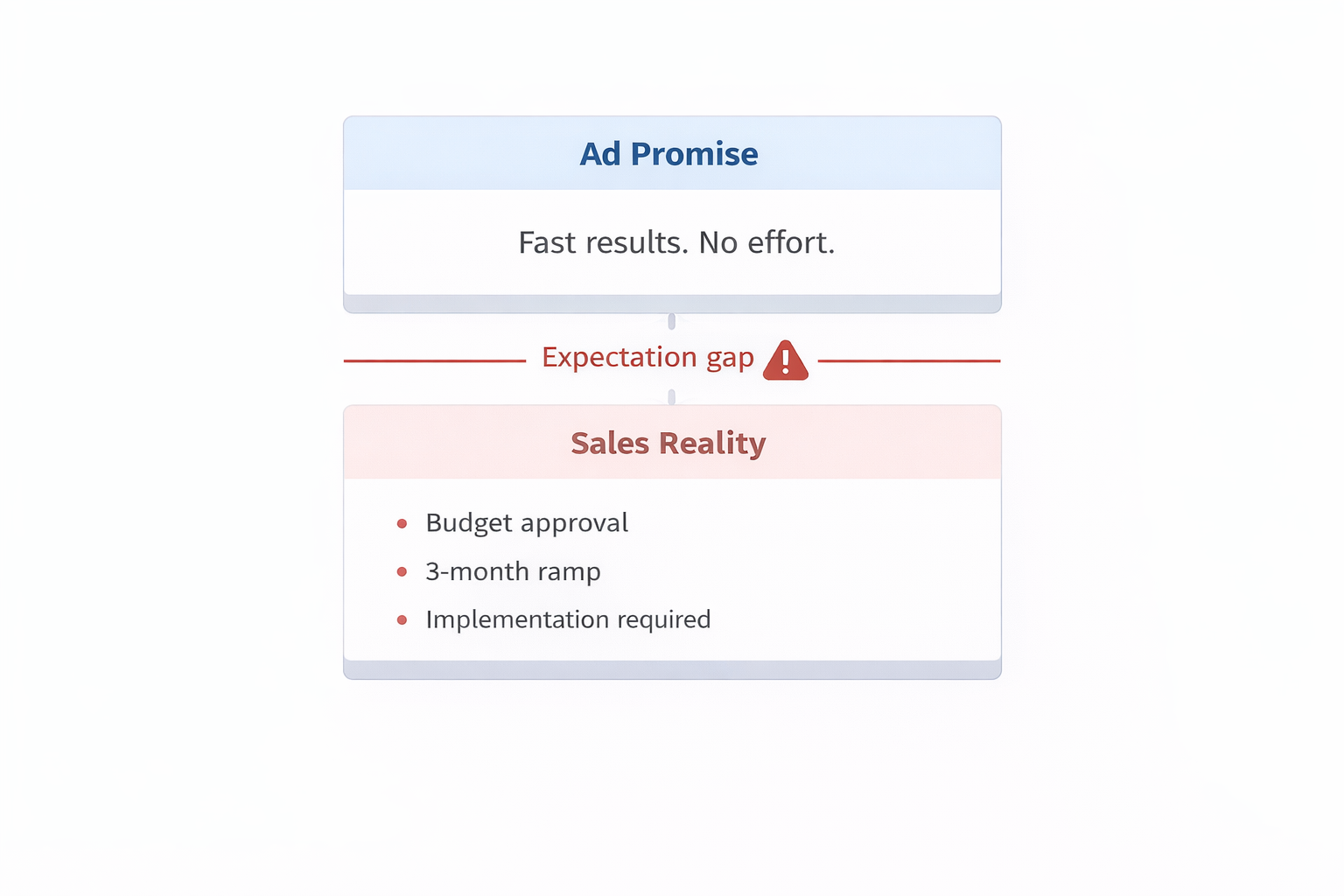 Two stacked cards showing ad promise vs sales reality separated by a red expectation gap line.