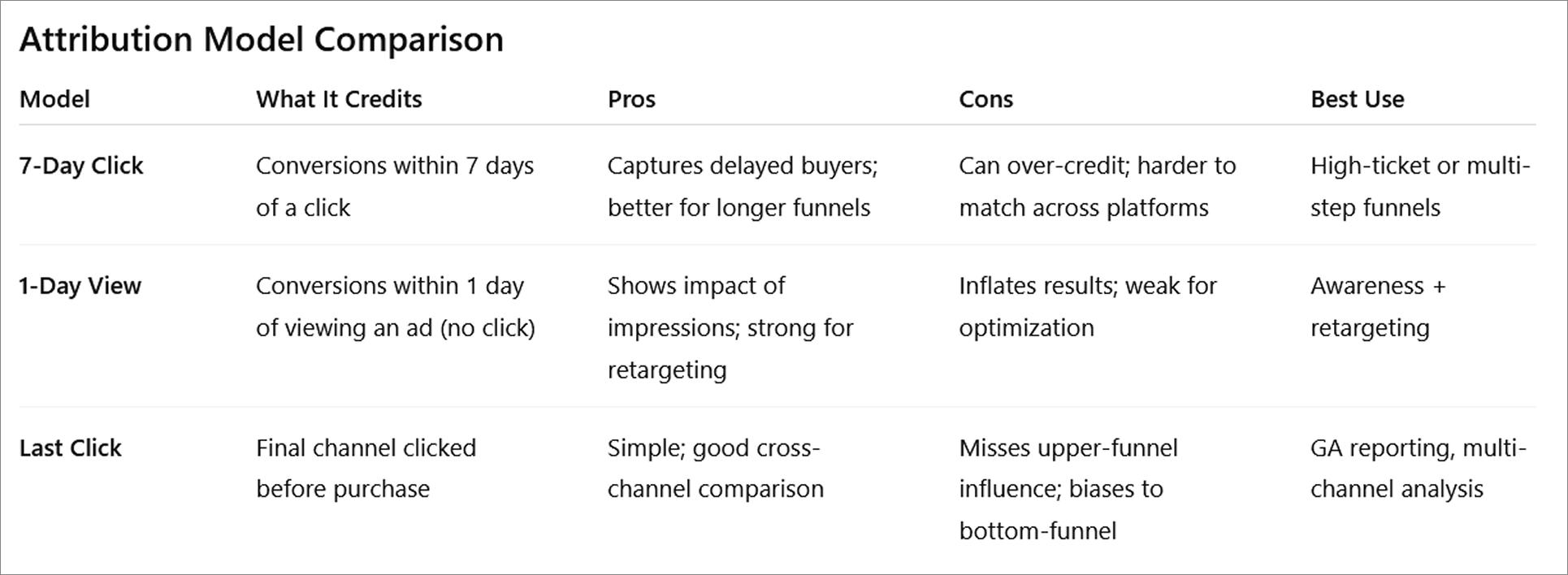 Table comparing 7-day click, 1-day view, and last-click attribution models with their pros, cons, and best uses.