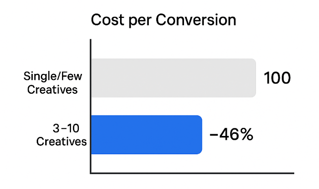 Horizontal bar chart comparing cost per conversion: baseline (single creative) vs 3–10 creatives — showing 46% lower cost for diverse creative sets