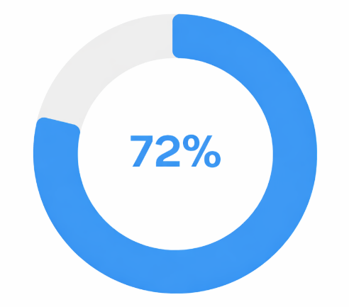 Donut chart showing that 72% of marketers report better ROI when using analytics tools for social media ads.