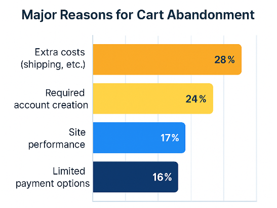 Chart showing major reasons for cart abandonment or the conversion uplift achieved through retargeting campaigns