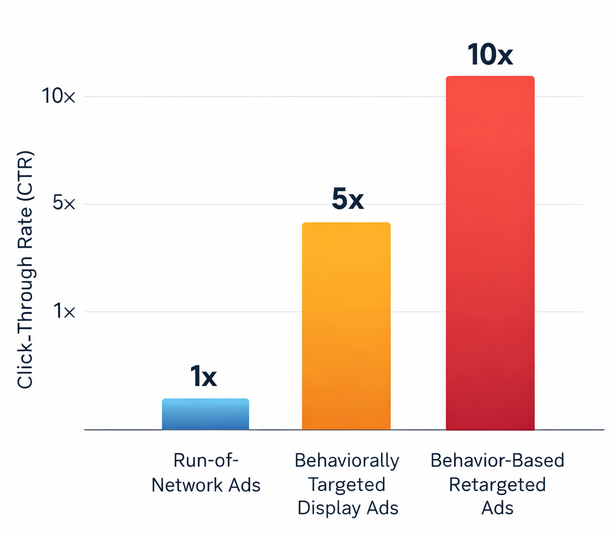 A bar chart showing CTR multipliers: baseline run-of-network ads at 1×, behaviorally targeted display ads at over 5×, and behavior-based retargeted ads at over 10×