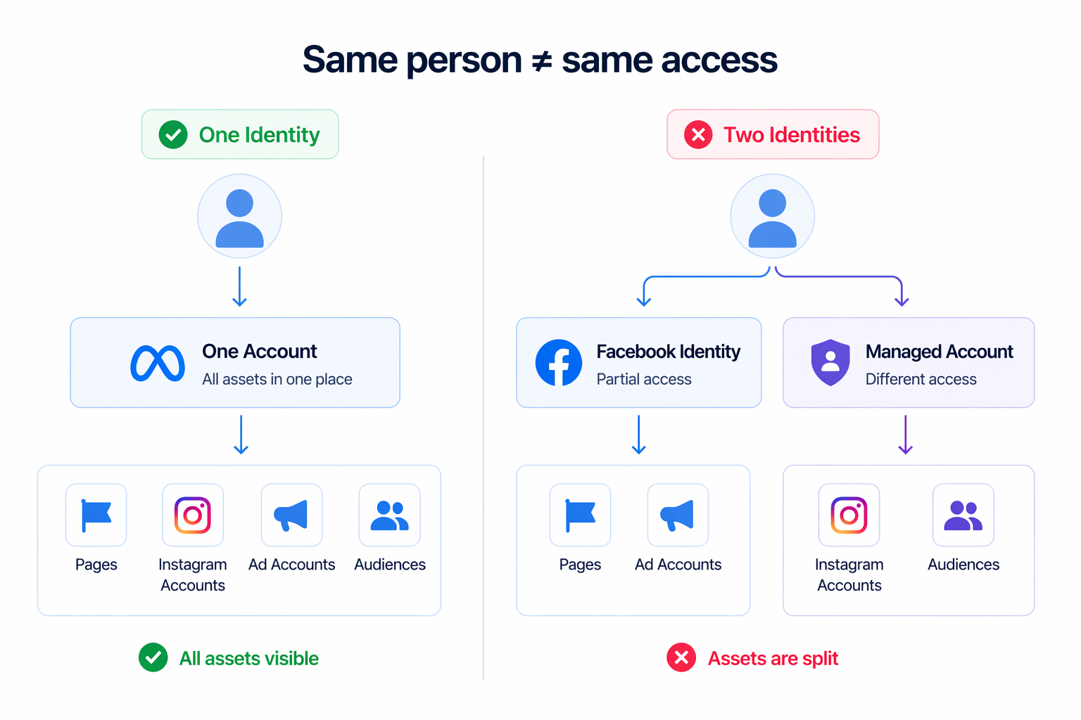 Comparison showing one user with a single account accessing all assets versus the same user split into two identities with fragmented access