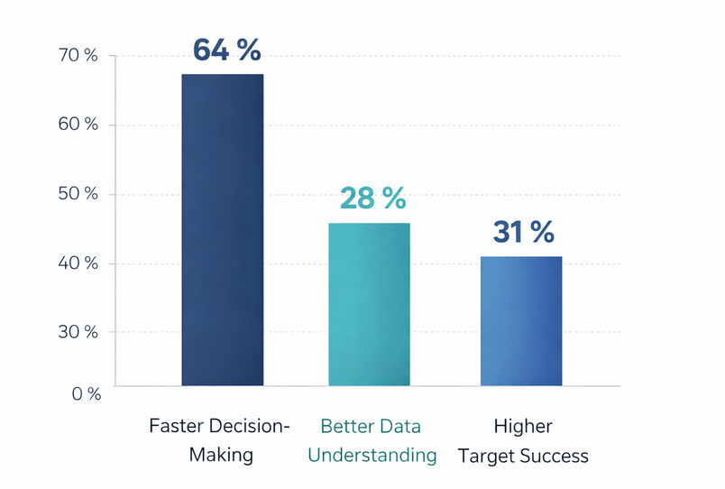 Vertical column chart showing KPI dashboard benefits: 64 % faster decisions, 28 % better data understanding, 31 % improved target success