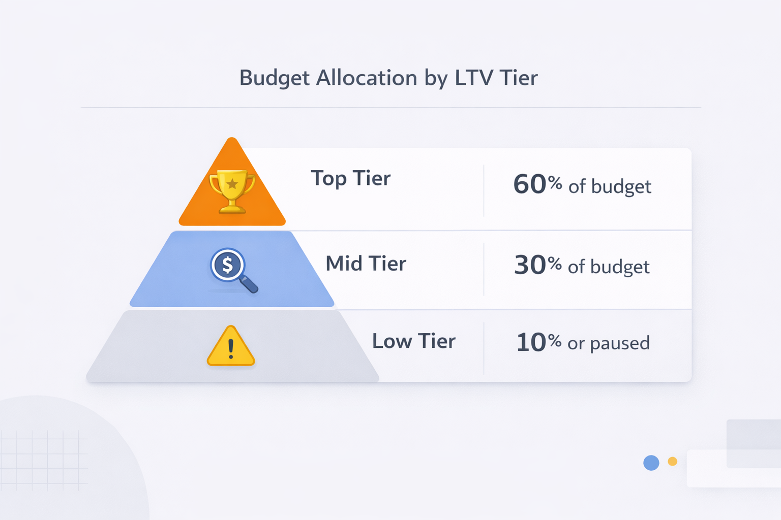 Infographic pyramid chart showing LTV-based ad budget allocation: 60% for top-tier customers, 30% for mid-tier, 10% for low-tier or paused audiences