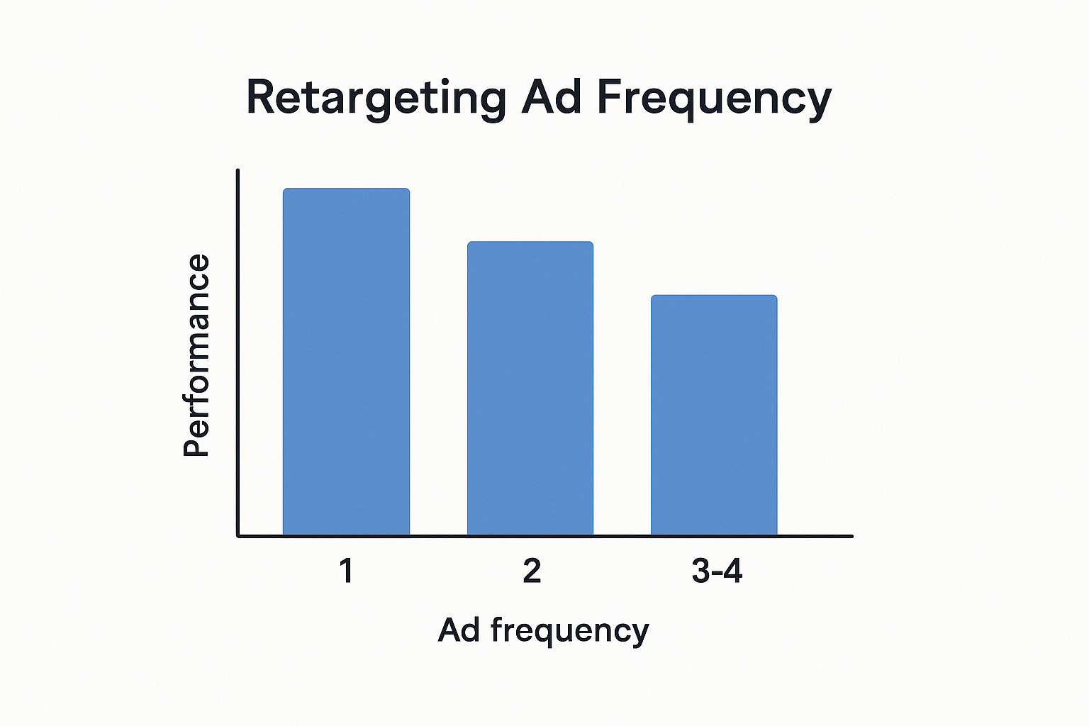 Bar chart showing decline in retargeting ad performance as ad frequency increases from 1 to 4+ impressions.