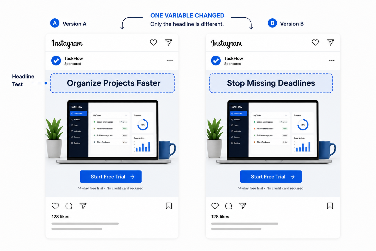 Side-by-side Instagram ads showing identical layouts with only the headline changed to demonstrate controlled creative testing using one isolated variable.