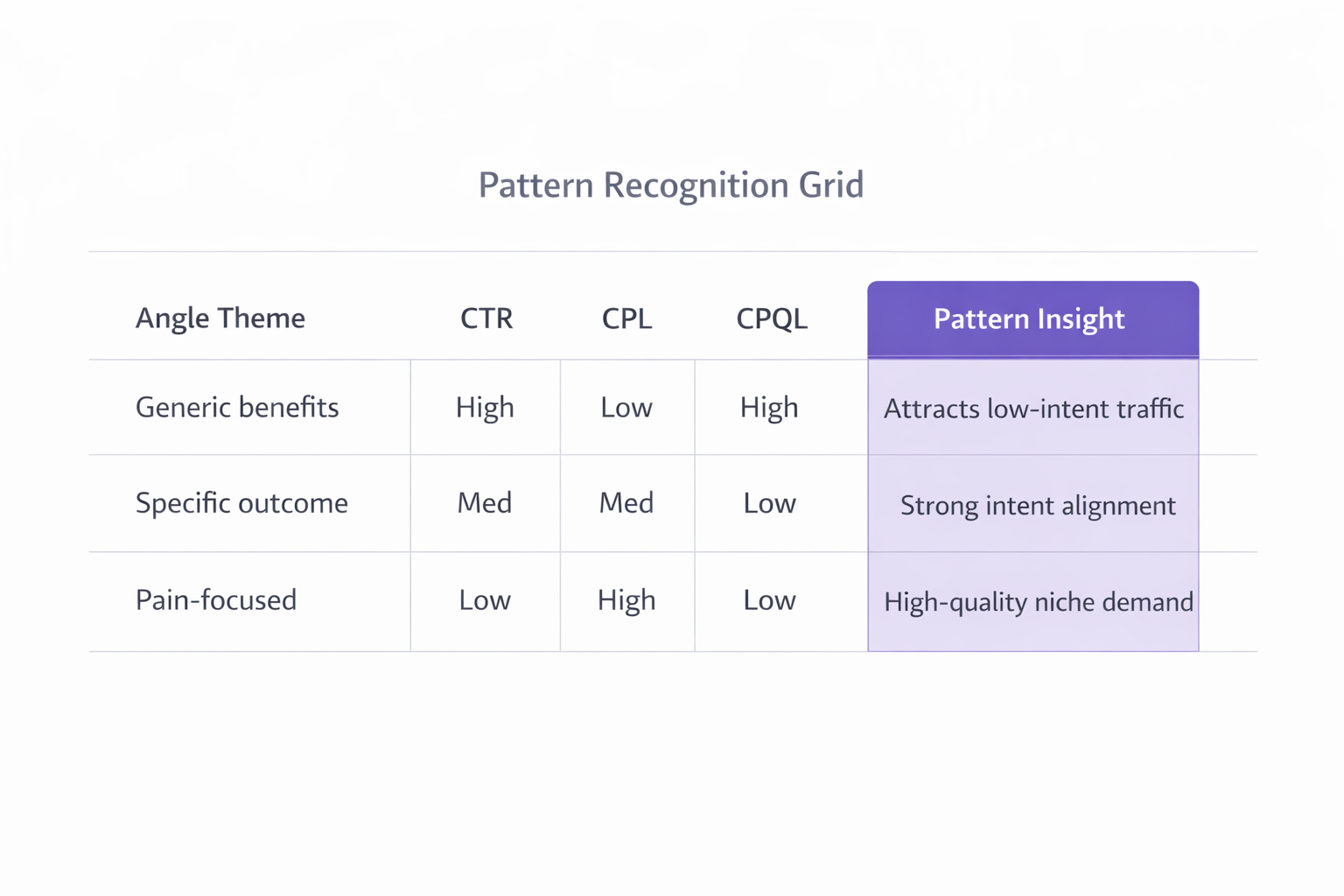Pattern recognition grid comparing angle themes across CTR, CPL, CPQL, and insights