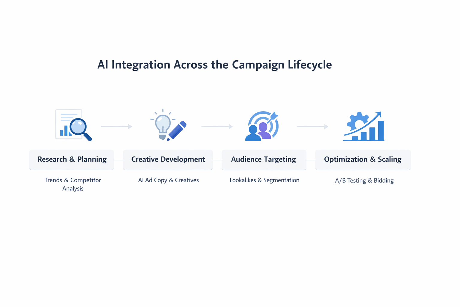 Minimalist flowchart showing how AI supports research, creative, targeting, and optimization stages in ad campaigns.