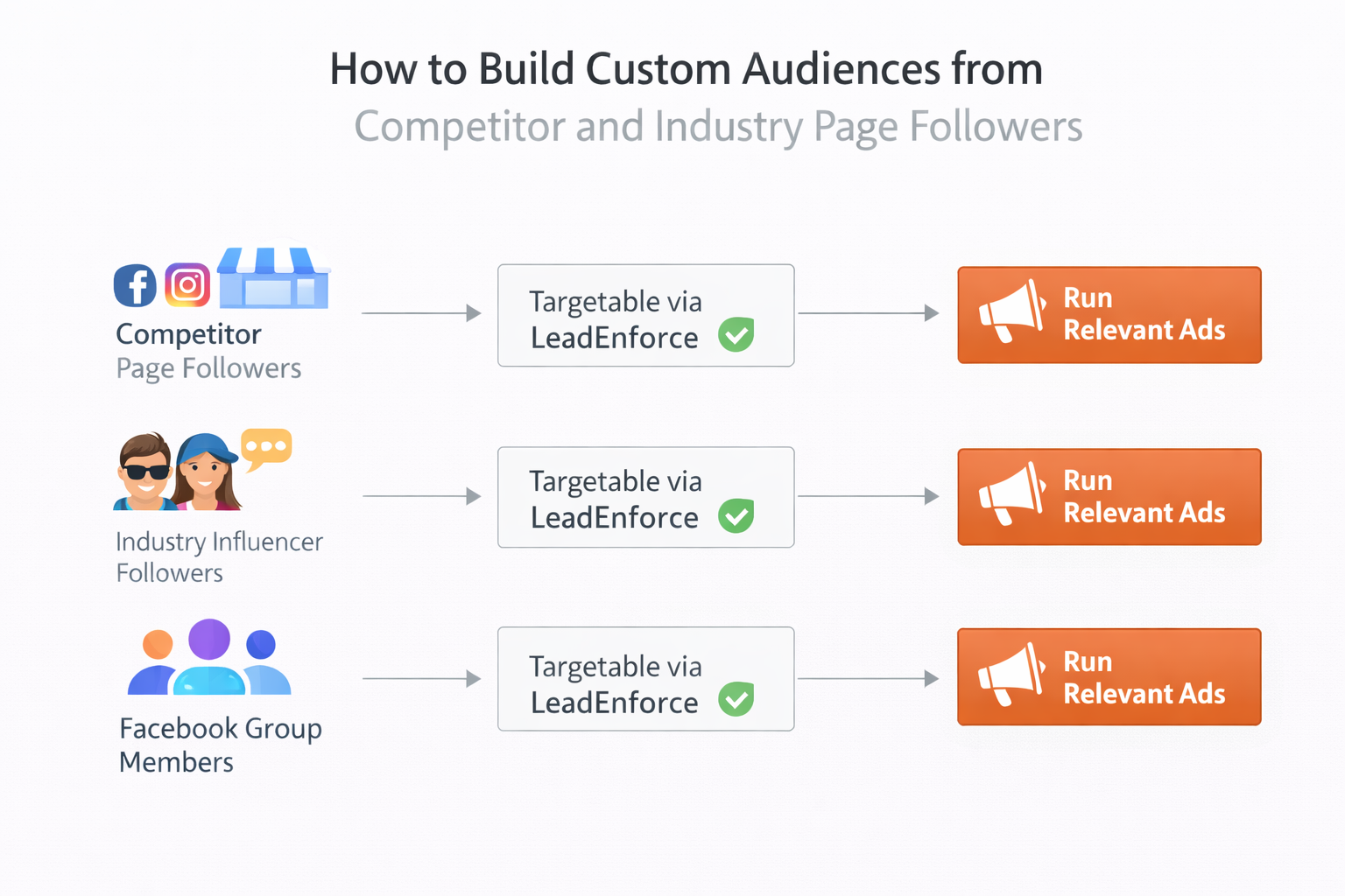 Flowchart showing how to build Facebook and Instagram custom audiences from page followers and groups using LeadEnforce