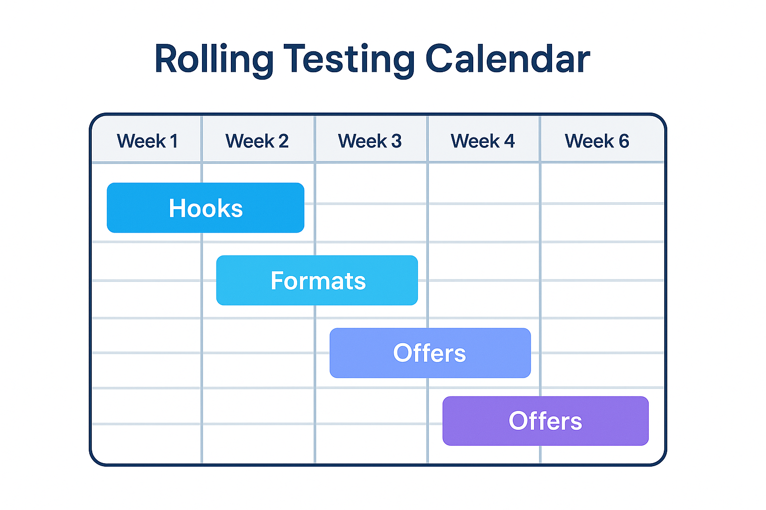 Rolling 6-week testing calendar showing staggered phases for Hooks, Formats, and Offers, visualized as colored bars across a weekly grid.