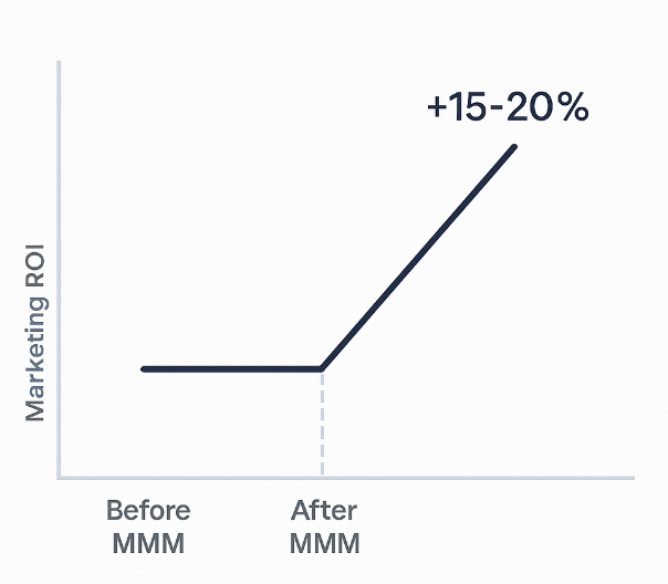 Bar chart showing marketing ROI increase of 15–20% after applying marketing mix modeling
