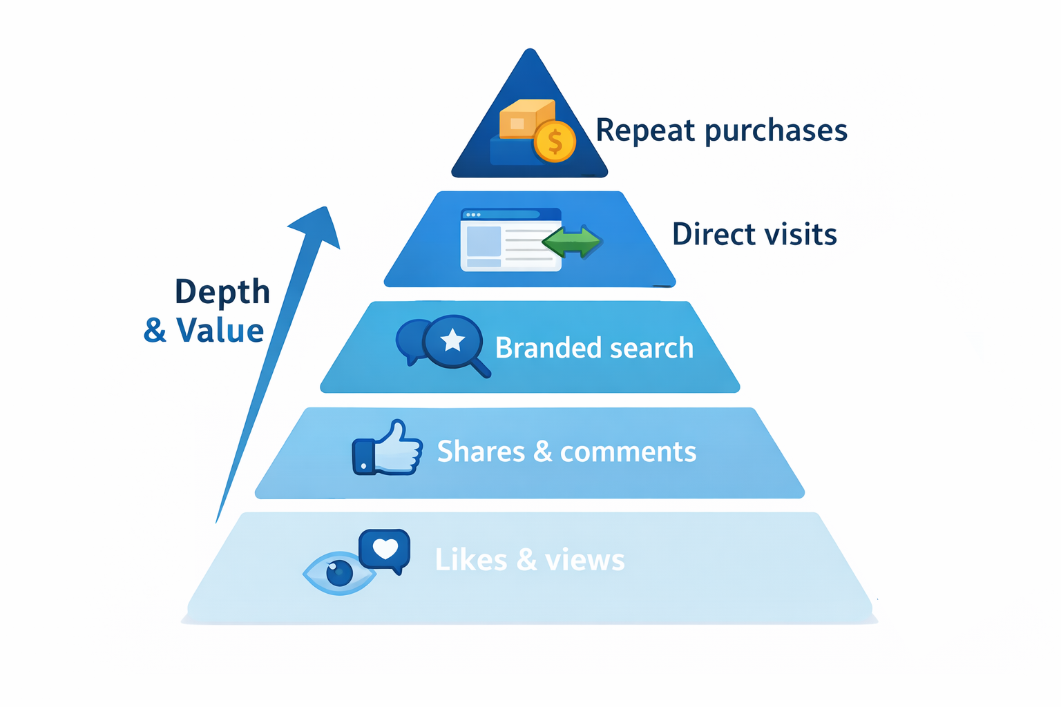 Pyramid chart showing levels of brand engagement from bottom to top: likes & views, shares & comments, branded search, direct visits, and repeat purchases, with an arrow labeled &ldquo;Depth & Value&rdquo; pointing upward.