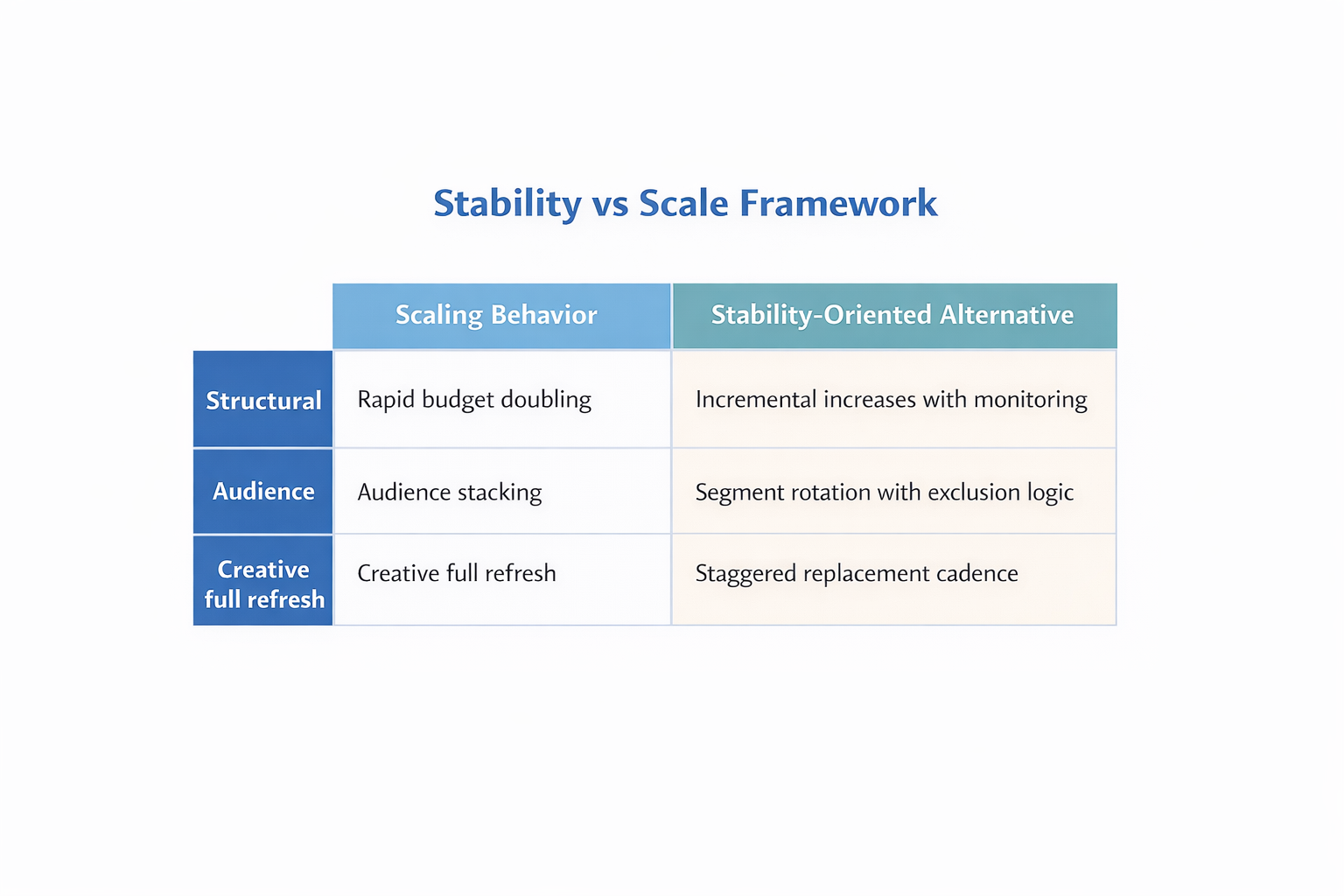 Two-column table comparing risky scaling behaviors with stability-focused alternatives in Facebook Ads.