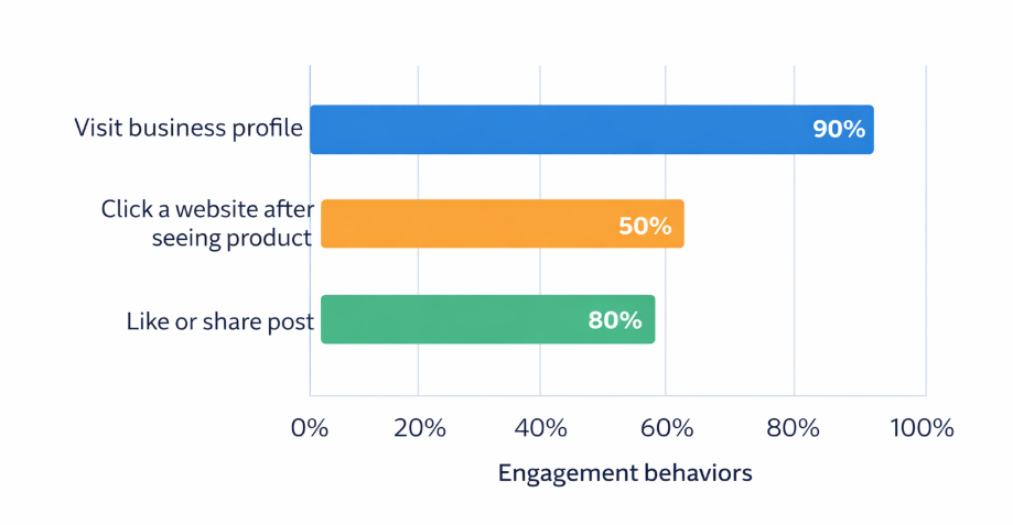 Horizontal bar chart showing Instagram user behaviors like profile visits, website clicks after product viewing, and interactions across posts, with higher engagement rates for product-related actions