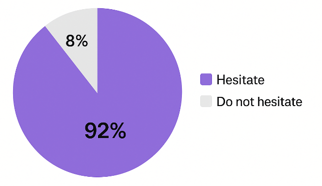 Pie chart showing 92 % of consumers hesitate to buy if no reviews are present and 8 % do not hesitate
