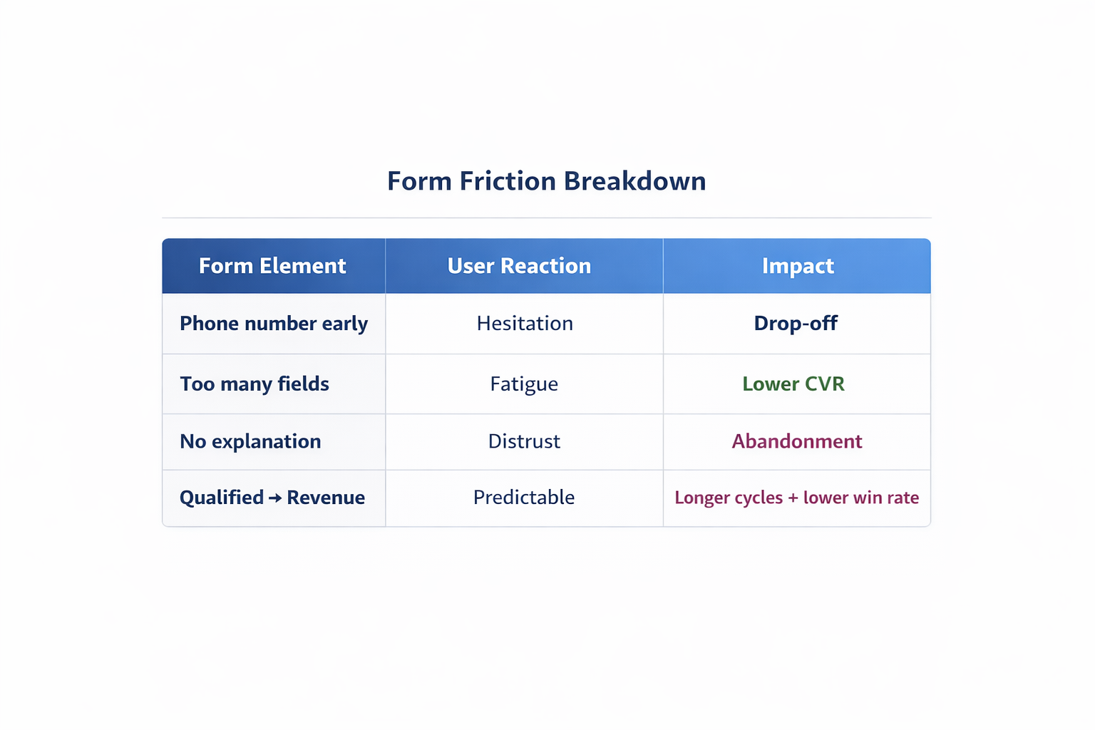 Table showing common form friction points, user reactions, and their impact on conversions