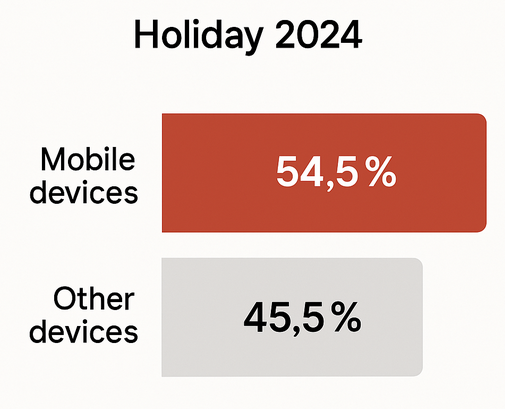 Bar chart showing 54.5% of holiday online transactions in 2024 came from mobile devices, vs 45.5% from other devices