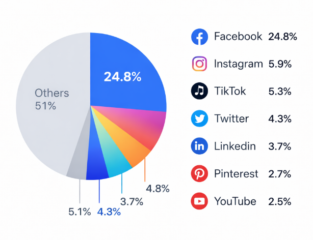Line graph depicting Facebook referral traffic to news publishers decreasing from about 18% to 12% over four years