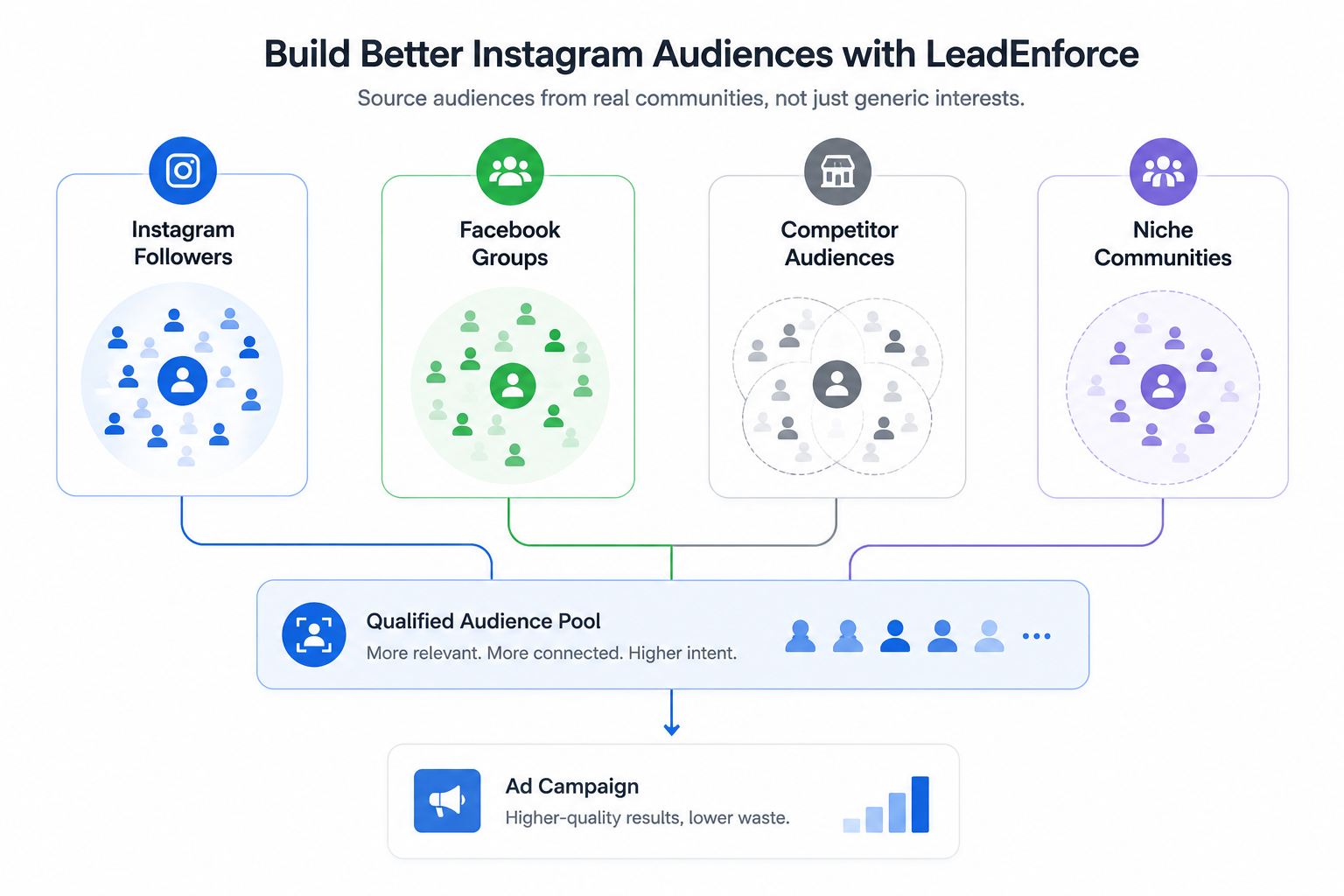 Infographic showing how LeadEnforce builds higher-intent Instagram audiences from Instagram followers, Facebook groups, competitor audiences, and niche communities instead of relying only on broad interest targeting.