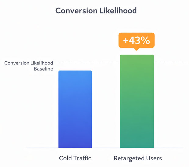 A visual comparing social media advertising engagement: video ads have 23% higher engagement than static posts, and mobile users drive 92.4% of ad clicks