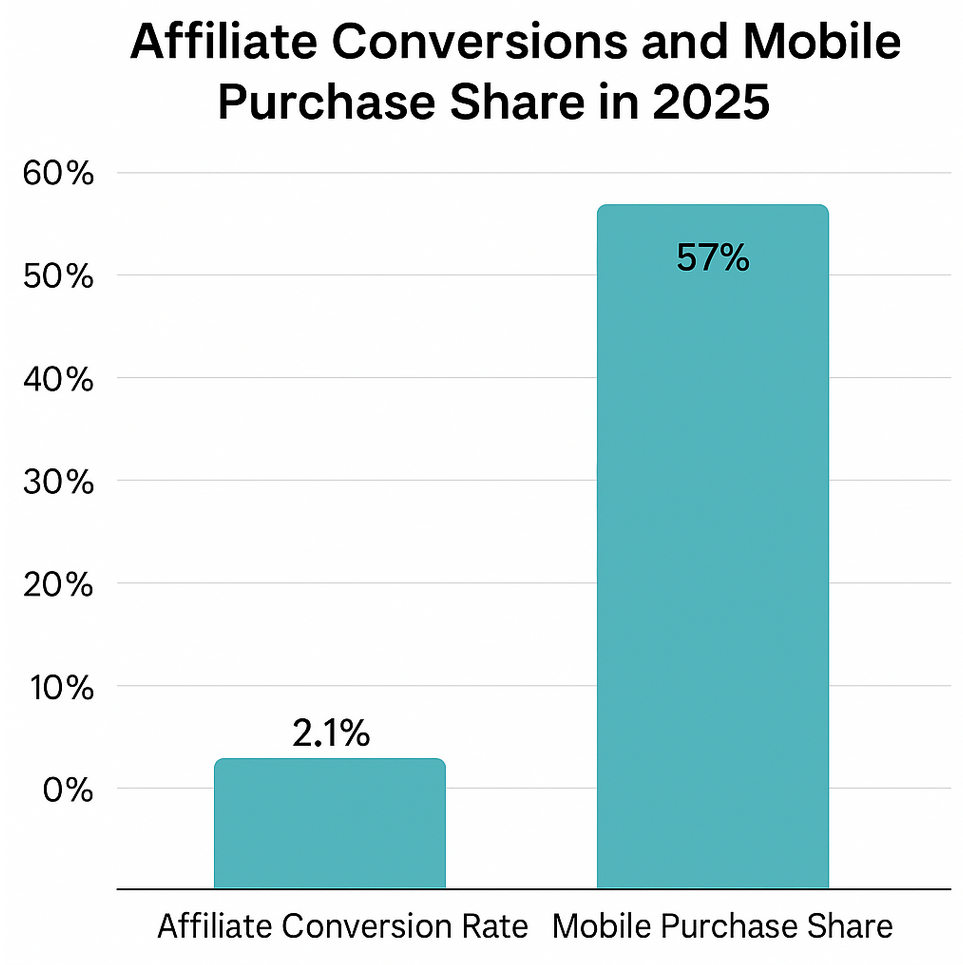 A bar chart showing affiliate conversion rate at 2.1% and mobile device purchase share at 57% for affiliate-driven sales in 2025