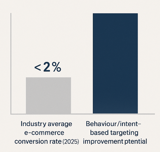 Bar chart showing e-commerce average conversion rate under 2% in 2025, and a second bar illustrating improvement possible with behaviour-based targeting