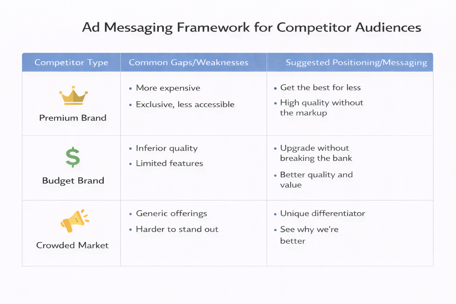 Table showing competitor types, common weaknesses, and suggested messaging for premium, budget, and crowded-market brands.