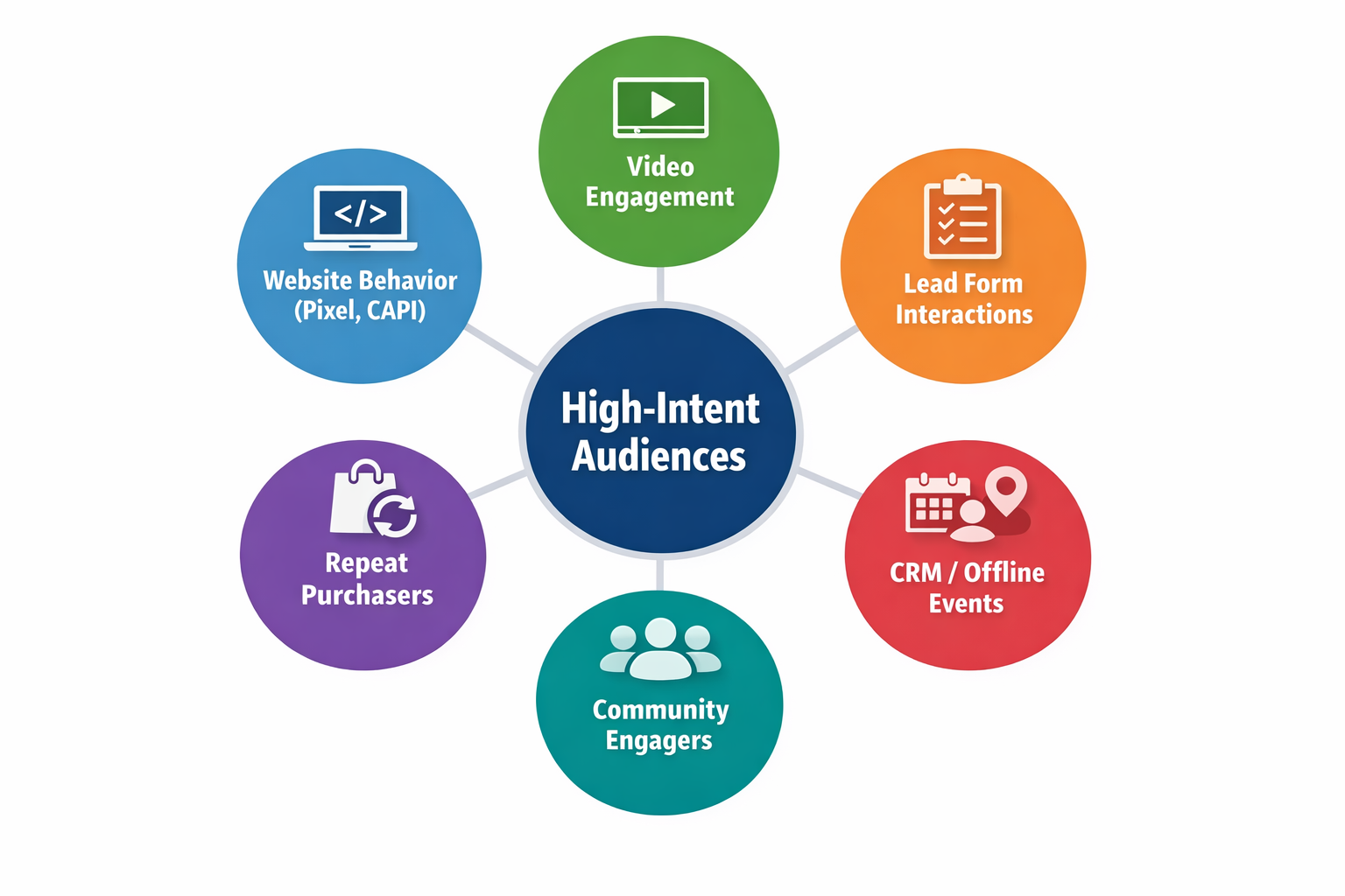 Infographic showing six key data sources that form high-intent audiences for Facebook Ads, including website behavior, CRM events, and video engagement.