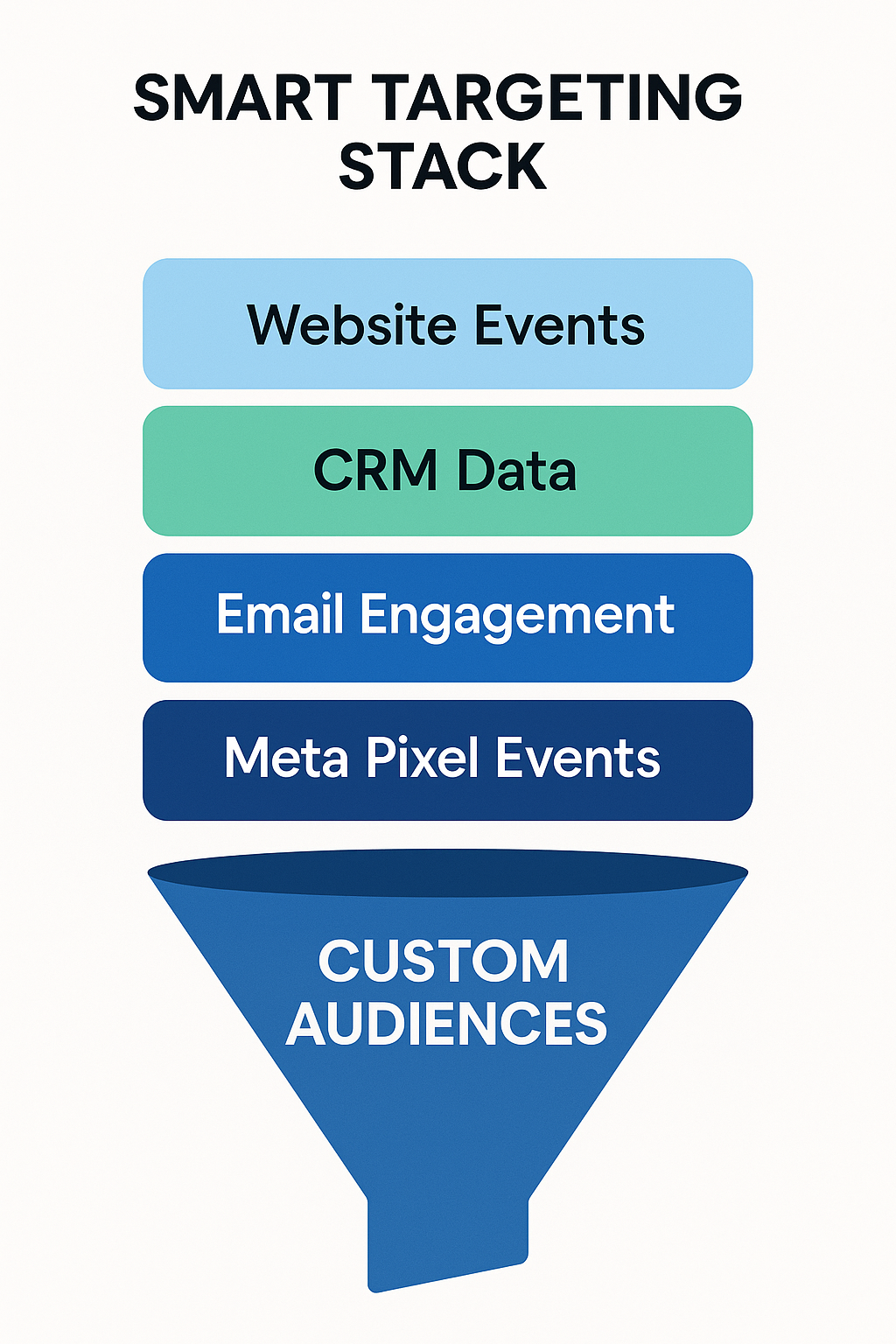 Smart Targeting Stack diagram showing four data sources — Meta Pixel Events, Email Engagement, CRM Data, Website Events — flowing into a Custom Audiences funnel.