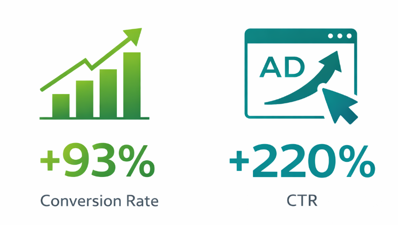Infographic showing 93% conversion improvement and 220% higher click-through rates from intent/engagement signal strategies