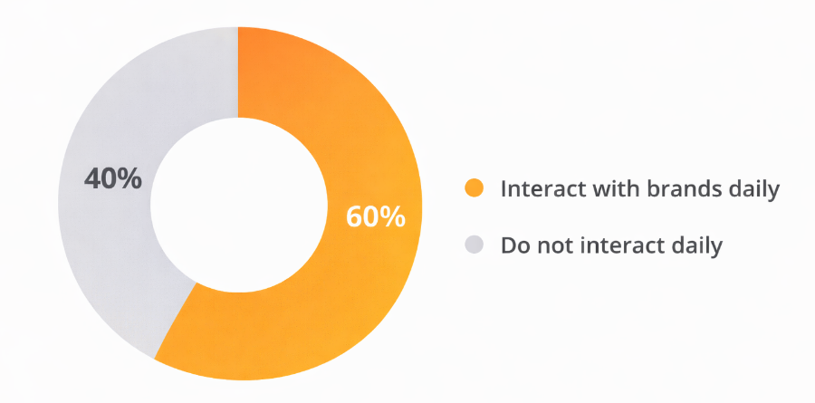 Pie chart showing 60% of Instagram users interact with brands daily and 40% do not