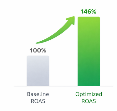 Comparison chart showing ROAS improvement when advertisers implement value-based optimization strategies in Meta Ads