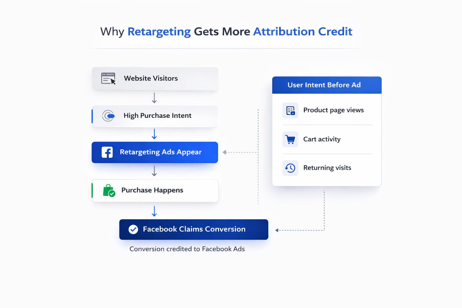 Diagram showing how retargeting ads receive conversion credit from users who already had high purchase intent.