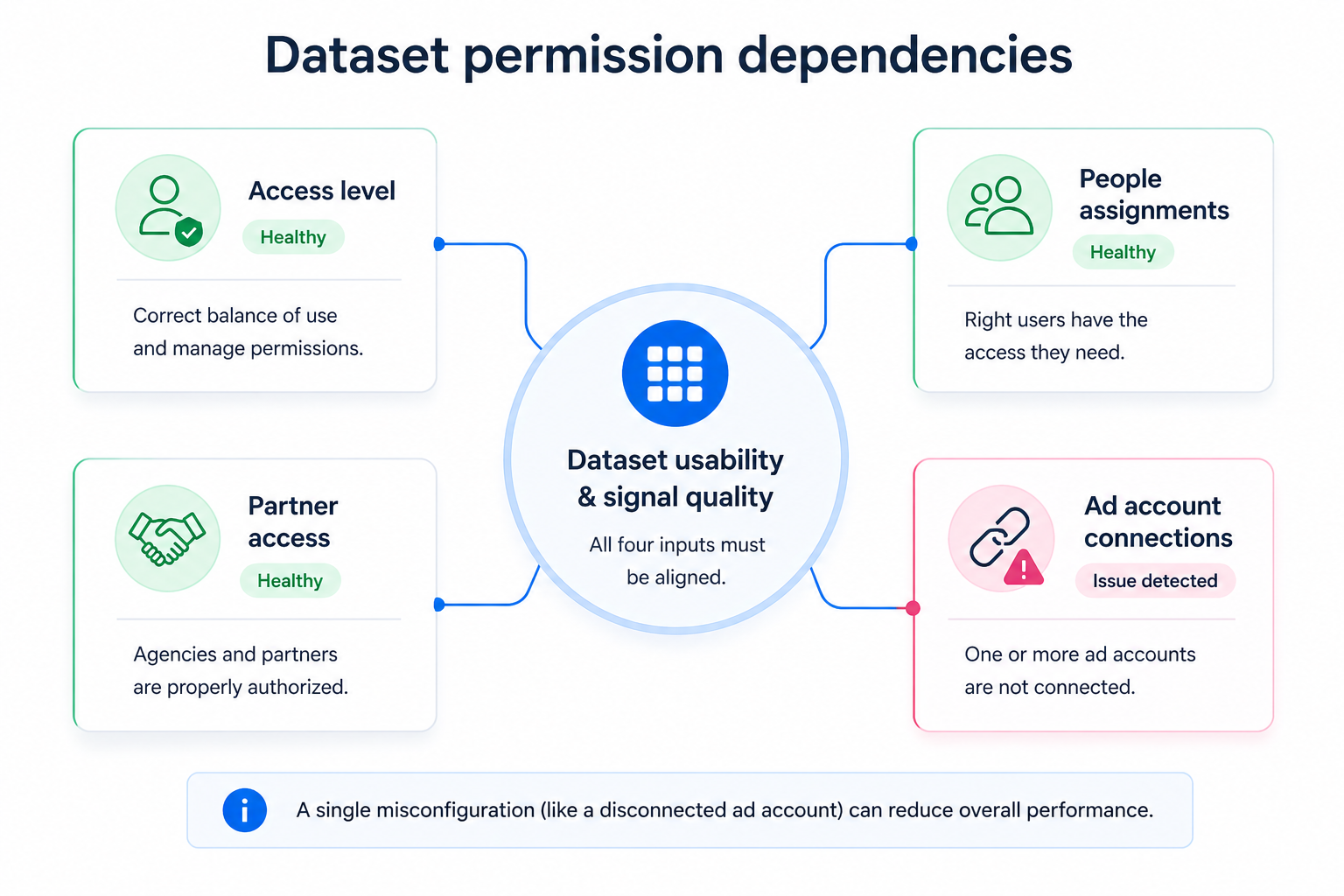 Diagram showing dataset usability and signal quality at the center, with four connected factors&mdash;access level, people assignments, partner access, and ad account connections&mdash;where one connection is broken to indicate a weak point