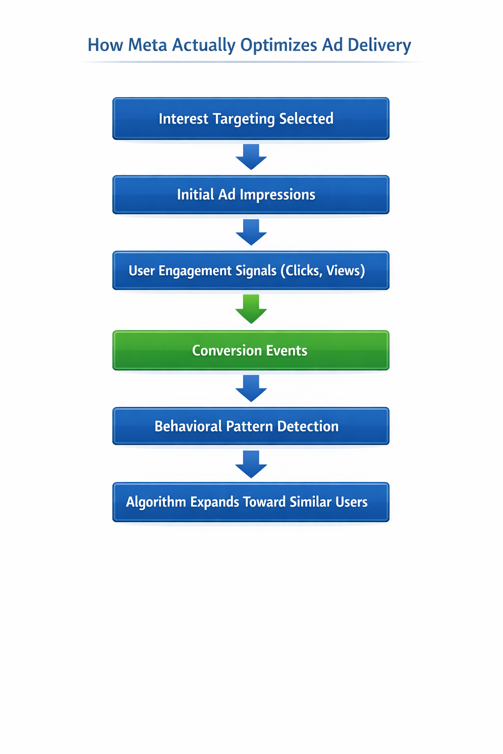 Flow diagram showing how Facebook Ads move from interest targeting to behavioral pattern detection and optimization based on conversions.