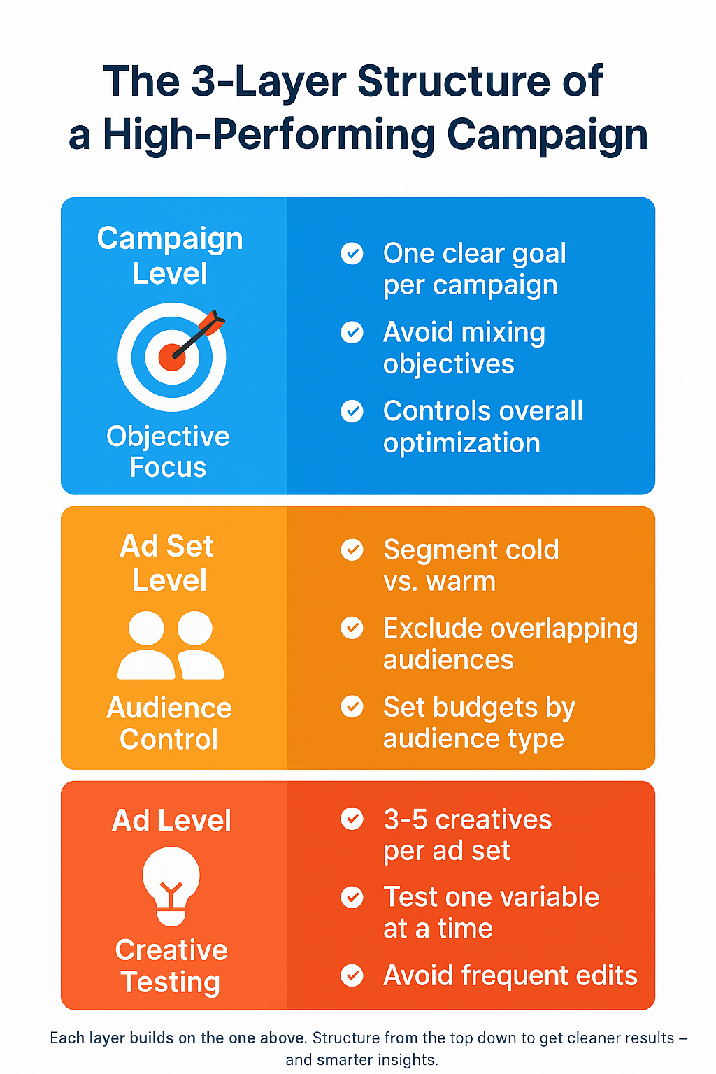 Infographic showing the 3-layer structure of a high-performing ad campaign: Campaign Level (objective focus), Ad Set Level (audience control), and Ad Level (creative testing), each with color-coded blocks and key tips.