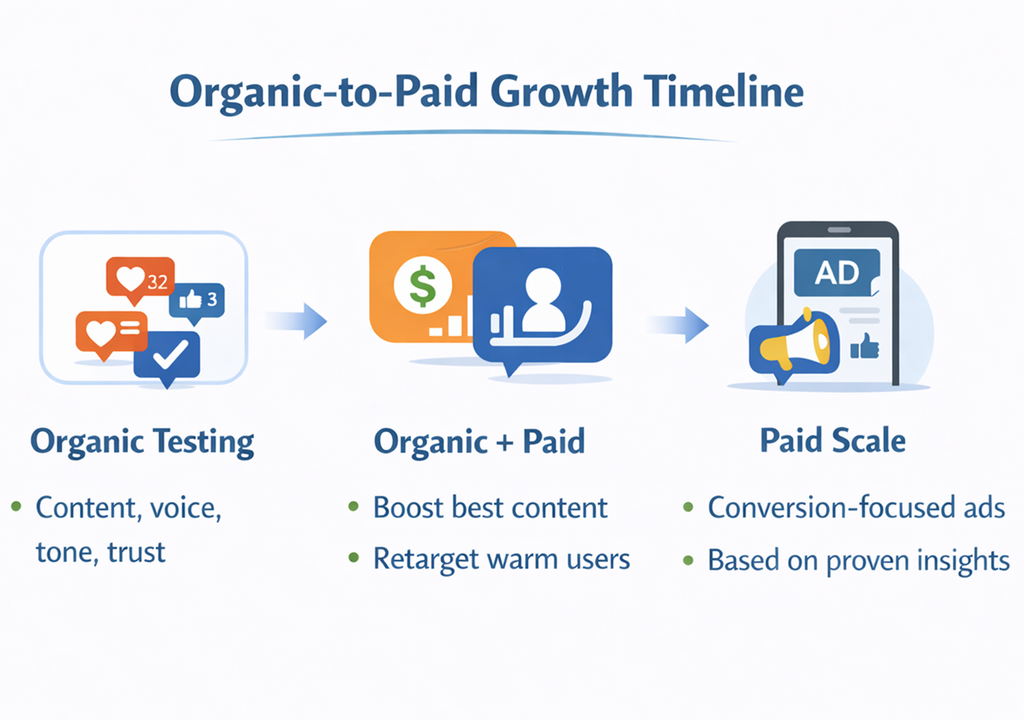 Infographic showing the "Organic-to-Paid Growth Timeline" with three stages: Organic Testing, Organic + Paid, and Paid Scale, each with key actions and icons.