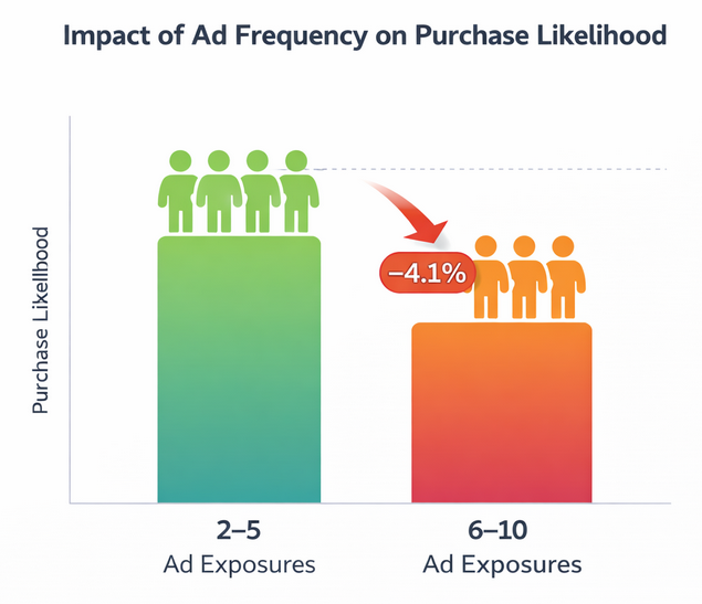 A column chart comparing purchase likelihood: higher for users seeing an ad 2&ndash;5 times, and 4.1% lower for those seeing an ad 6&ndash;10 times