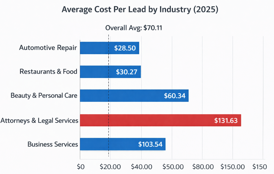 A chart displaying average cost per lead values for several industries including Automotive Repair, Restaurants & Food, Beauty & Personal Care, Attorneys & Legal Services, and Business Services, with an overall average of $70.11