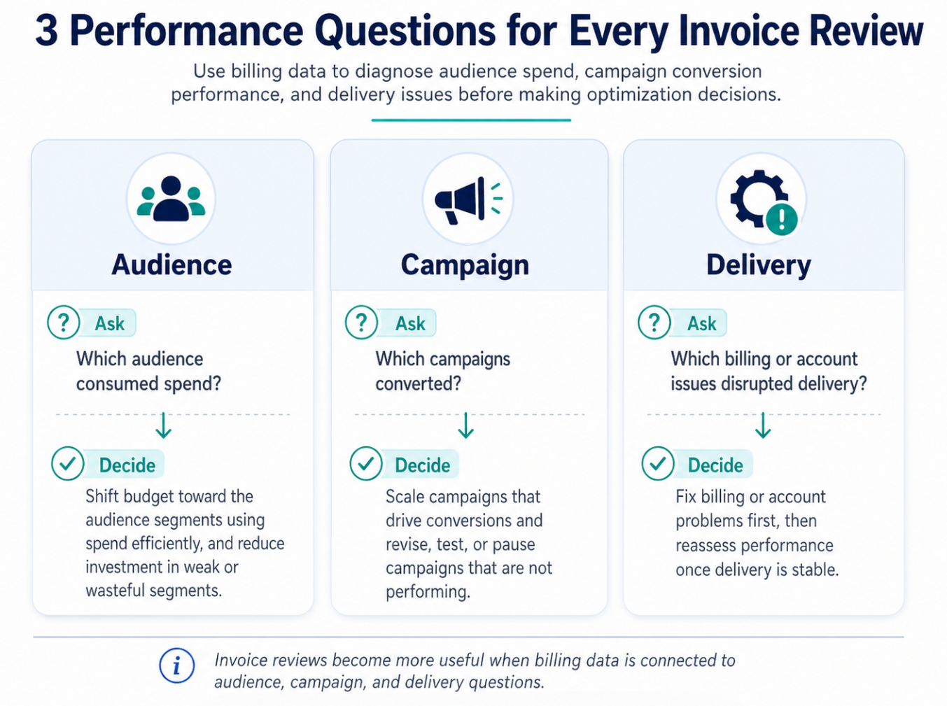 Three-column matrix showing invoice review questions for audience spend, campaign conversions, and billing or account delivery issues