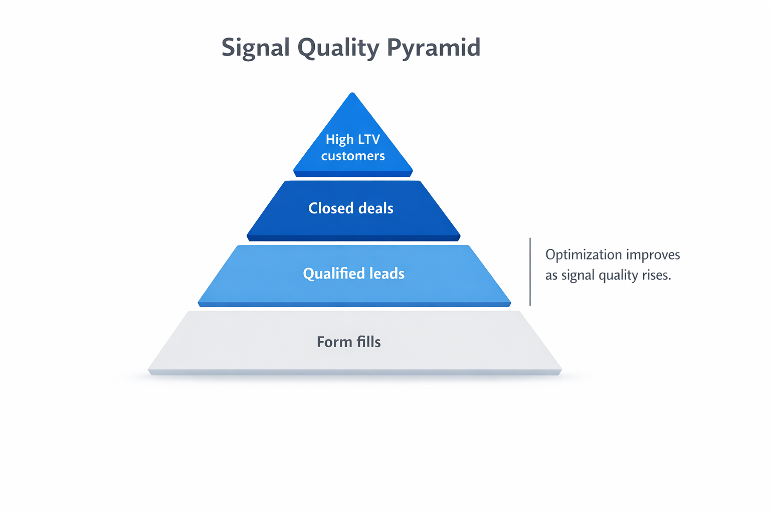 Four-level pyramid showing form fills, qualified leads, closed deals, and high LTV customers, illustrating rising optimization value with higher-quality signals.