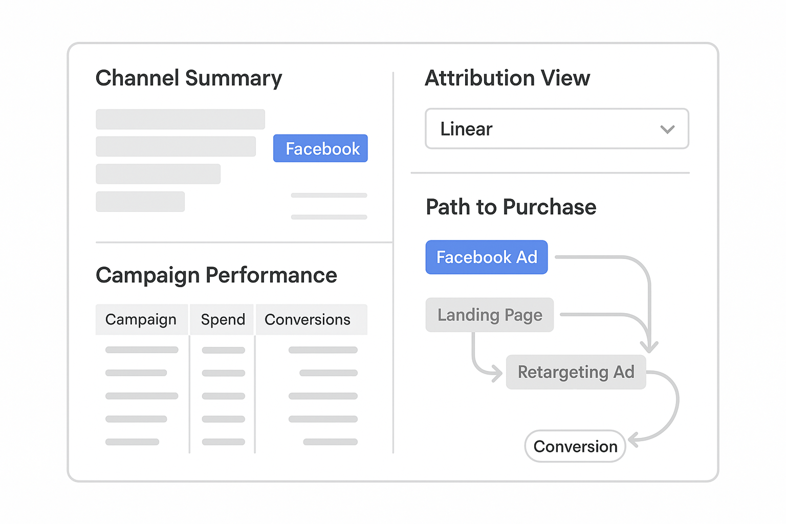 Visual wireframe of an attribution dashboard showing channel summary, campaign performance, attribution model selector, and path-to-purchase flowchart.