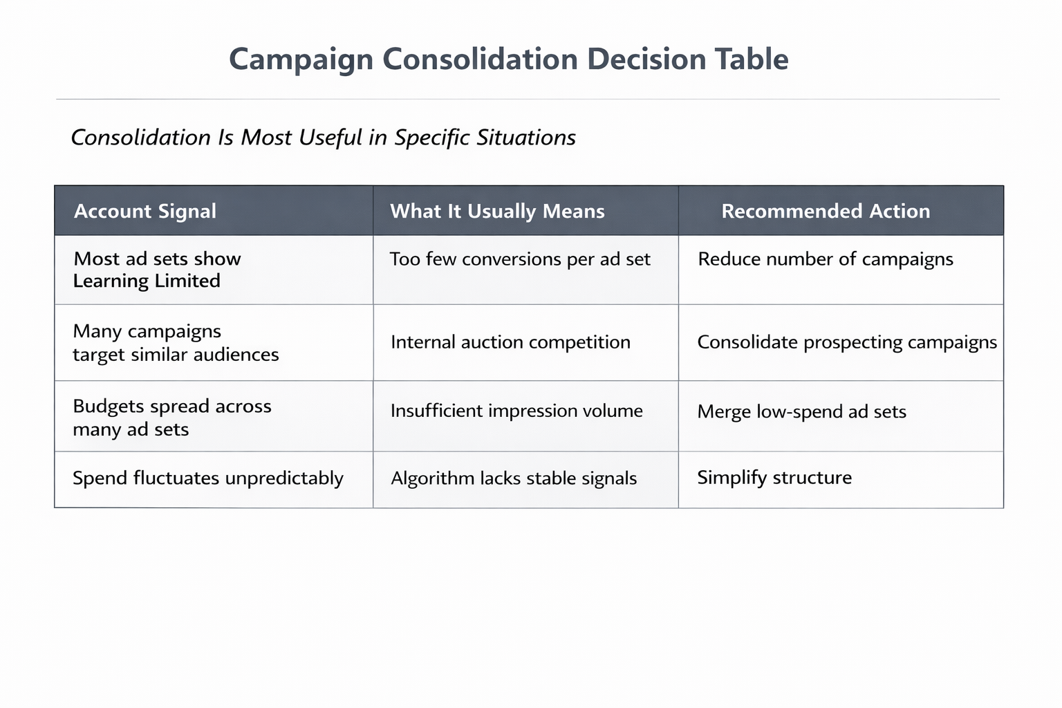 Campaign consolidation decision table showing account signals, their meaning, and recommended optimization actions.