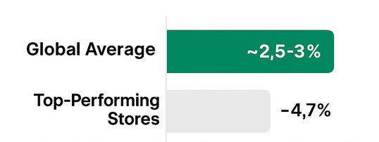 Bar chart comparing average e-commerce conversion rate (~2.5-3%) with top-10-percent stores (~4.7%)
