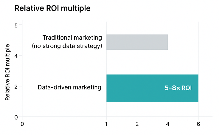 Bar chart showing ROI multiple: traditional marketing = 1×, data-driven marketing = 5-8×