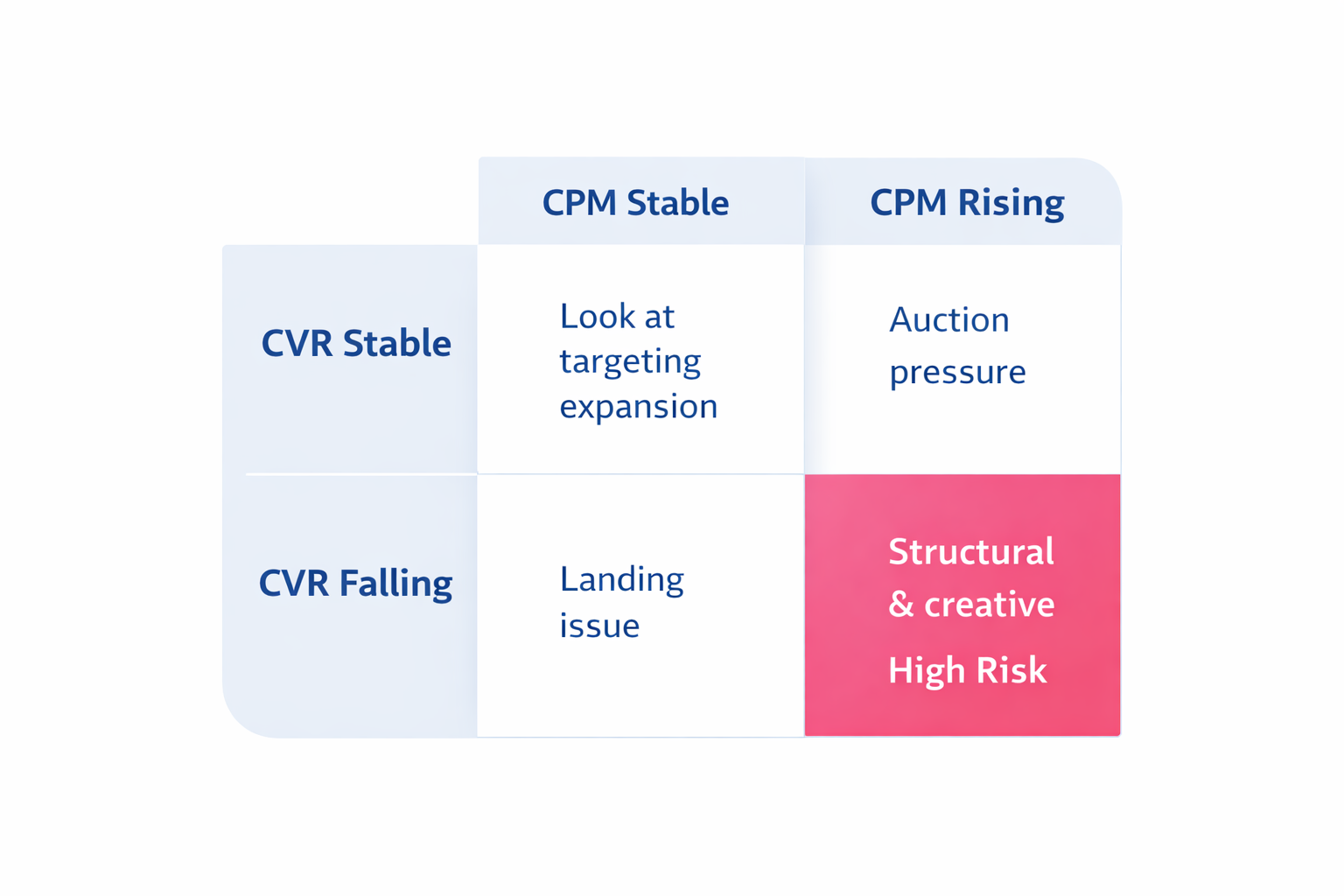 Facebook ads cost diagnostic matrix comparing CPM and CVR trends to identify performance issues
