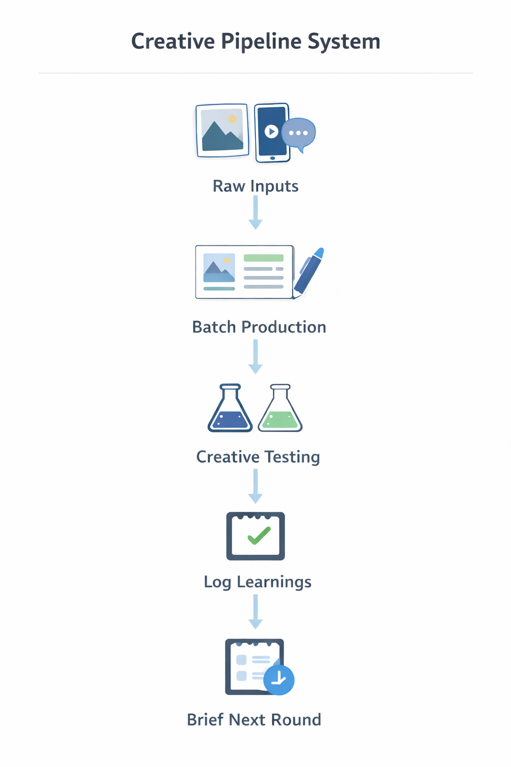 A minimalist flowchart showing five stages of a creative ad pipeline &mdash; from raw inputs to testing and iteration.